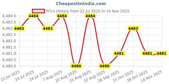 moglix.com YG-1 80mm 2 Flute Carbide Ball Nose End Mill, SEM84601040E yg-1 Price History Graph from 22 Jul 2025 to 11 Nov 2025
