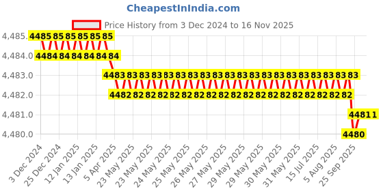moglix.com YG-1 80mm 2 Flute Carbide Ball Nose End Mill, SEM846015406S yg-1 Price History Graph from 3 Dec 2024 to 15 Nov 2025