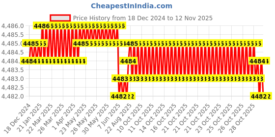 moglix.com YG-1 80mm 2 Flute Carbide Ball Nose End Mill, SEM84601540E yg-1 Price History Graph from 18 Dec 2024 to 12 Nov 2025