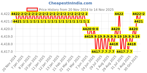 moglix.com YG-1 80mm 2 Flute Carbide Ball Nose End Mill, SEM846020406SE yg-1 Price History Graph from 20 Nov 2024 to 14 Nov 2025