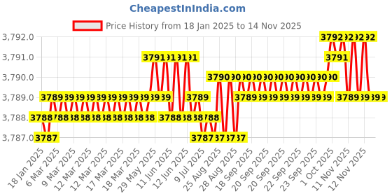 moglix.com YG-1 80mm 2 Flute Carbide Ball Nose End Mill, SEM84602540 yg-1 Price History Graph from 18 Jan 2025 to 12 Nov 2025