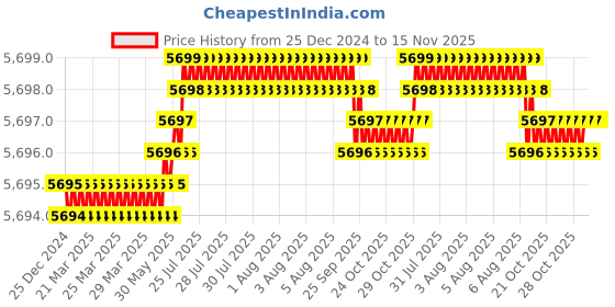 moglix.com YG-1 80mm 2 Flute Carbide Ball Nose End Mill, SEM84604040 yg-1 Price History Graph from 25 Dec 2024 to 15 Nov 2025
