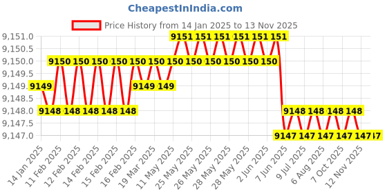 moglix.com YG-1 80mm 2 Flute Carbide Ball Nose End Mill, SEM84612032E yg-1 Price History Graph from 14 Jan 2025 to 12 Nov 2025
