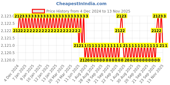 moglix.com YG-1 80mm 2 Flute Carbide Ball Nose End Mill, SEMD98045 yg-1 Price History Graph from 4 Dec 2024 to 12 Nov 2025