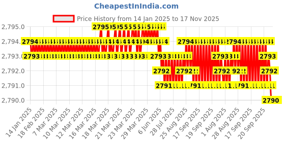 moglix.com YG-1 80mm 2 Flute Carbide Ball Nose End Mill, SEMD98050E yg-1 Price History Graph from 14 Jan 2025 to 17 Nov 2025