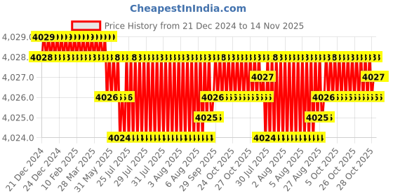 moglix.com YG-1 80mm 2 Flute Carbide Ball Nose End Mill, SEMD98060080 yg-1 Price History Graph from 21 Dec 2024 to 14 Nov 2025