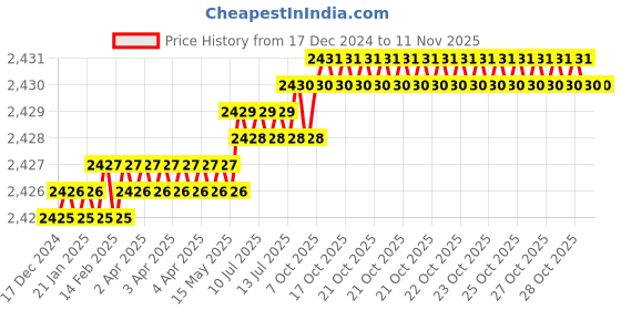 moglix.com YG-1 80mm 2 Flute Carbide Ball Nose End Mill, SEMD98060080E yg-1 Price History Graph from 17 Dec 2024 to 9 Nov 2025