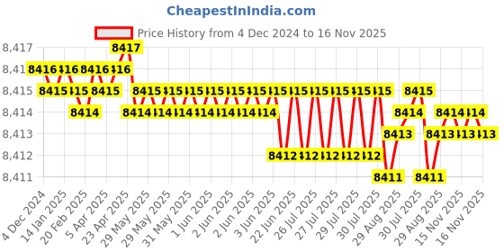 moglix.com YG-1 80mm 2 Flute Carbide Ball Nose End Mill, SEMD98120080 yg-1 Price History Graph from 4 Dec 2024 to 16 Nov 2025