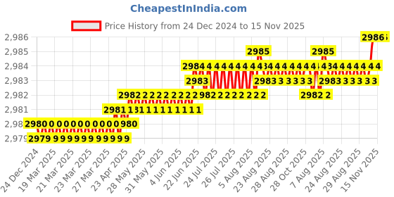 moglix.com YG-1 80mm 2 Flute Carbide Corner Radius End Mill, SEMD9904501E yg-1 Price History Graph from 24 Dec 2024 to 15 Nov 2025