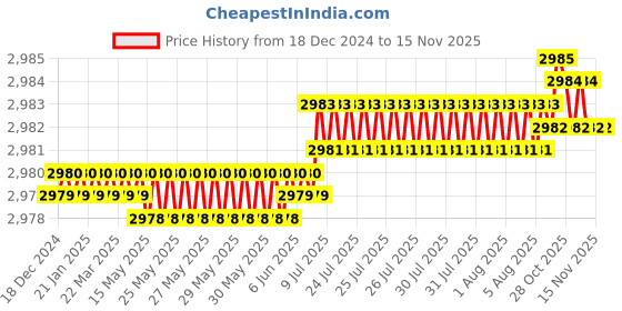 moglix.com YG-1 80mm 2 Flute Carbide Corner Radius End Mill, SEMD9904502E yg-1 Price History Graph from 18 Dec 2024 to 13 Nov 2025