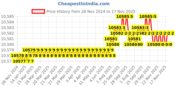moglix.com YG-1 80mm 2 Flute Carbide Corner Radius End Mill, SEMD9912003080 yg-1 Price History Graph from 28 Nov 2024 to 17 Nov 2025