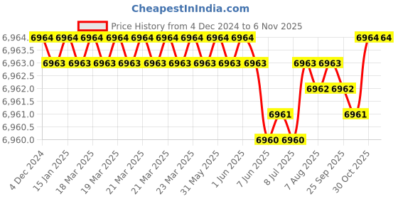 moglix.com YG-1 80mm 2 Flute Carbide Corner Radius End Mill, SEMD9912003080E yg-1 Price History Graph from 4 Dec 2024 to 5 Nov 2025