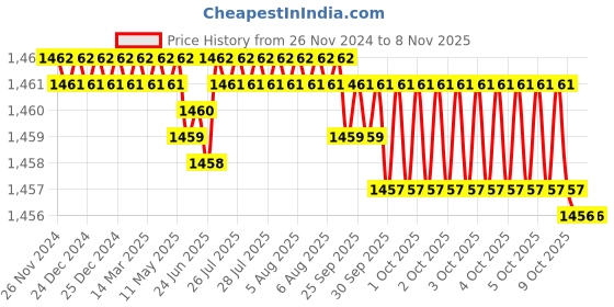 moglix.com YG-1 80mm 2 Flute Carbide Corner Radius End Mill, SEME350404S080 yg-1 Price History Graph from 26 Nov 2024 to 6 Nov 2025