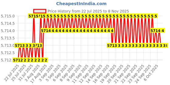 moglix.com YG-1 80mm 2 Flute Carbide Corner Radius End Mill, SEME35115 yg-1 Price History Graph from 22 Jul 2025 to 7 Nov 2025