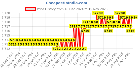 moglix.com YG-1 80mm 2 Flute Carbide Corner Radius End Mill, SEME35120E yg-1 Price History Graph from 16 Dec 2024 to 15 Nov 2025