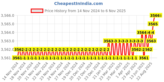 moglix.com YG-1 80mm 2 Flute Carbide Corner Radius End Mill, SEME610300140 yg-1 Price History Graph from 14 Nov 2024 to 6 Nov 2025