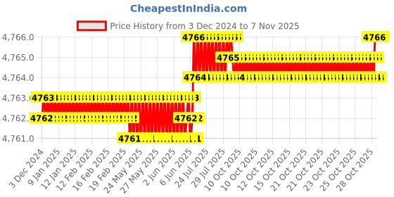 moglix.com YG-1 80mm 2 Flute Carbide Corner Radius End Mill, SEME610300140E yg-1 Price History Graph from 3 Dec 2024 to 6 Nov 2025