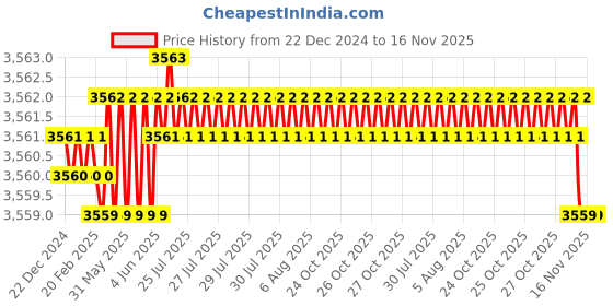 moglix.com YG-1 80mm 2 Flute Carbide Corner Radius End Mill, SEME610300240 yg-1 Price History Graph from 22 Dec 2024 to 16 Nov 2025