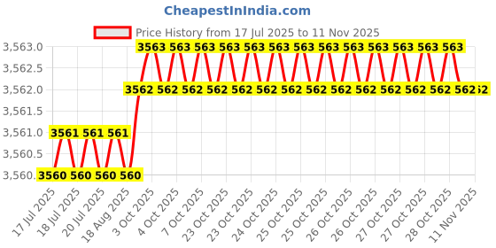 moglix.com YG-1 80mm 2 Flute Carbide Corner Radius End Mill, SEME610300540 yg-1 Price History Graph from 17 Jul 2025 to 9 Nov 2025