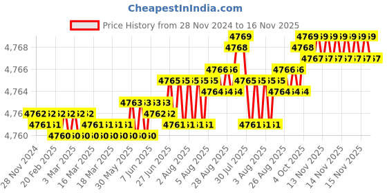 moglix.com YG-1 80mm 2 Flute Carbide Corner Radius End Mill, SEME610301040E yg-1 Price History Graph from 28 Nov 2024 to 15 Nov 2025