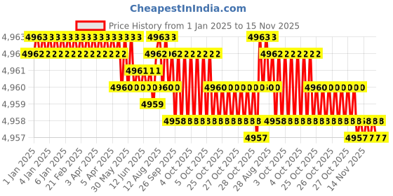 moglix.com YG-1 80mm 2 Flute Carbide Corner Radius End Mill, SEME610400240E yg-1 Price History Graph from 1 Jan 2025 to 15 Nov 2025