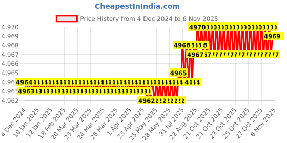moglix.com YG-1 80mm 2 Flute Carbide Corner Radius End Mill, SEME610400340E yg-1 Price History Graph from 4 Dec 2024 to 5 Nov 2025