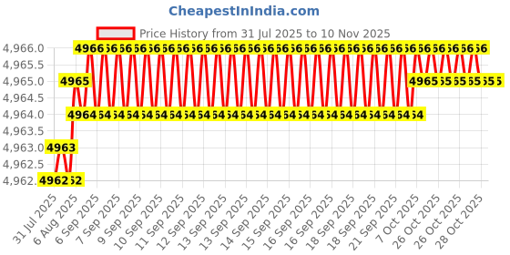 moglix.com YG-1 80mm 2 Flute Carbide Corner Radius End Mill, SEME610400540E yg-1 Price History Graph from 31 Jul 2025 to 9 Nov 2025