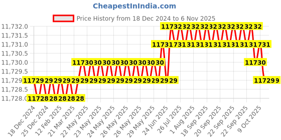 moglix.com YG-1 80mm 2 Flute Carbide Corner Radius End Mill, SEME6112002 yg-1 Price History Graph from 18 Dec 2024 to 6 Nov 2025