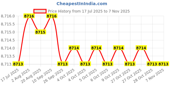 moglix.com YG-1 80mm 2 Flute Carbide Corner Radius End Mill, SEME6112003E yg-1 Price History Graph from 17 Jul 2025 to 6 Nov 2025