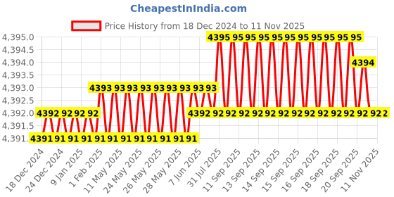 moglix.com YG-1 80mm 2 Flute Carbide Economy Ball Nose End Mill, GE945020 yg-1 Price History Graph from 18 Dec 2024 to 11 Nov 2025