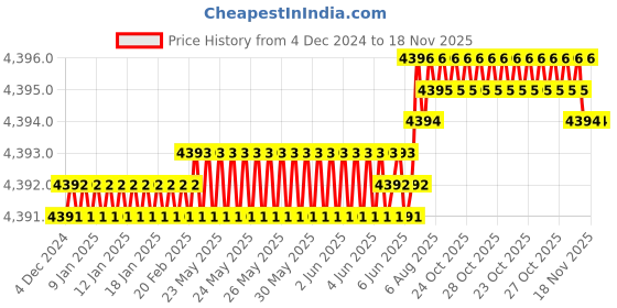 moglix.com YG-1 80mm 2 Flute Carbide Economy Ball Nose End Mill, GE945030 yg-1 Price History Graph from 4 Dec 2024 to 18 Nov 2025