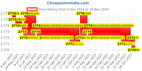 moglix.com YG-1 80mm 2 Flute Carbide End Mill, E5D7108030 yg-1 Price History Graph from 4 Dec 2024 to 18 Nov 2025