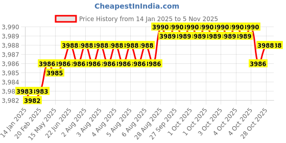 moglix.com YG-1 80mm 2 Flute Carbide End Mill, E5D71120 yg-1 Price History Graph from 14 Jan 2025 to 5 Nov 2025