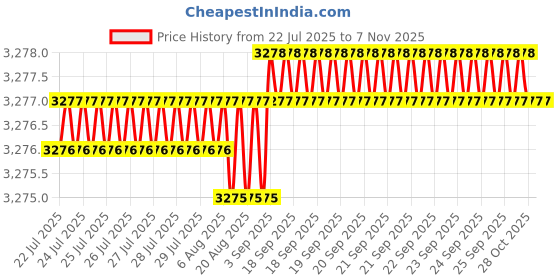 moglix.com YG-1 80mm 2 Flute Carbide End Mill, EM99915513 yg-1 Price History Graph from 22 Jul 2025 to 7 Nov 2025