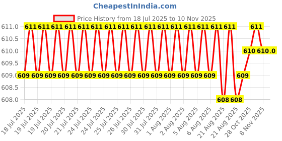 moglix.com YG-1 80mm 2 Flute Carbide End Mill, GED71120 yg-1 Price History Graph from 18 Jul 2025 to 8 Nov 2025
