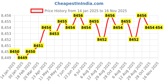 moglix.com YG-1 80mm 2 Flute Carbide End Mill, SEM84512035 yg-1 Price History Graph from 14 Jan 2025 to 16 Nov 2025