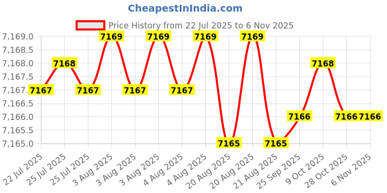 moglix.com YG-1 80mm 2 Flute Carbide End Mill, SEM84512035E yg-1 Price History Graph from 22 Jul 2025 to 5 Nov 2025