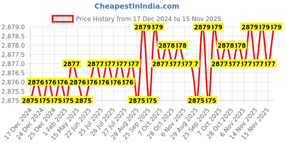 moglix.com YG-1 80mm 2 Flute Carbide End Mill, SEME7006015080E yg-1 Price History Graph from 17 Dec 2024 to 14 Nov 2025