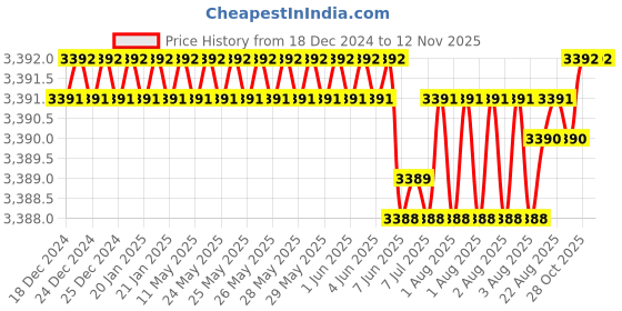 moglix.com YG-1 80mm 2 Flute Carbide End Mill, SEME7008025E yg-1 Price History Graph from 18 Dec 2024 to 12 Nov 2025