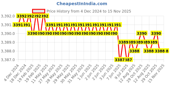 moglix.com YG-1 80mm 2 Flute Carbide End Mill, SEME7008030E yg-1 Price History Graph from 4 Dec 2024 to 15 Nov 2025
