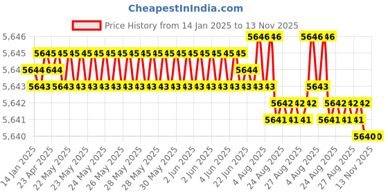 moglix.com YG-1 80mm 2 Flute Carbide End Mill, SEME7010030 yg-1 Price History Graph from 14 Jan 2025 to 13 Nov 2025