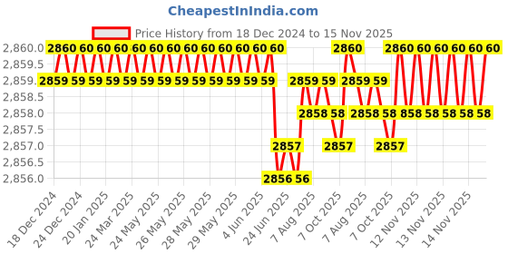 moglix.com YG-1 80mm 2 Flute Carbide End Mill with Corner Radius for RIB Processing, EM8A1060 yg-1 Price History Graph from 18 Dec 2024 to 14 Nov 2025