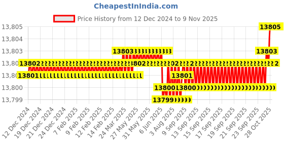 moglix.com YG-1 80mm 2 Flute Carbide Long Neck Ball Nose End Mill, SGED2712025 yg-1 Price History Graph from 12 Dec 2024 to 6 Nov 2025