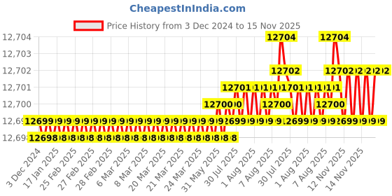 moglix.com YG-1 80mm 2 Flute Carbide Long Neck With Corner Radius End Mill, SGED291200532 yg-1 Price History Graph from 3 Dec 2024 to 15 Nov 2025