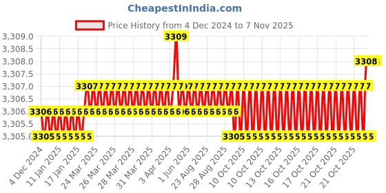 moglix.com YG-1 80mm 2 Flute Carbide Radius End Mill, E5909100 yg-1 Price History Graph from 4 Dec 2024 to 5 Nov 2025