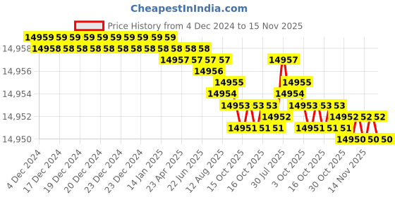 moglix.com YG-1 80mm 2 Flute Carbide Short Ball Nose End Mill, EI880100 yg-1 Price History Graph from 4 Dec 2024 to 14 Nov 2025