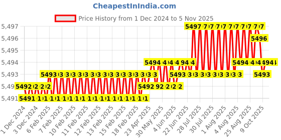 moglix.com YG-1 80mm 2 Flute End Mill for Rib Processing, G8A601200538 yg-1 Price History Graph from 1 Dec 2024 to 5 Nov 2025