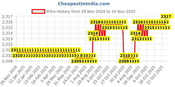 moglix.com YG-1 80mm 2 Flute HSSCo8 Long End Mill, EQ509070 yg-1 Price History Graph from 29 Nov 2024 to 15 Nov 2025