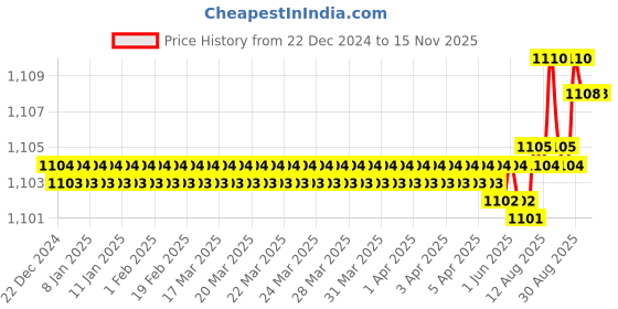 moglix.com YG-1 80mm 2 Flute HSSCo8 Regular End Mill, E7401100 yg-1 Price History Graph from 22 Dec 2024 to 15 Nov 2025