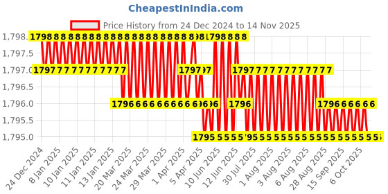 moglix.com YG-1 80mm 2 Flute X-power Ball Nose End Mill, EM813050 yg-1 Price History Graph from 24 Dec 2024 to 13 Nov 2025